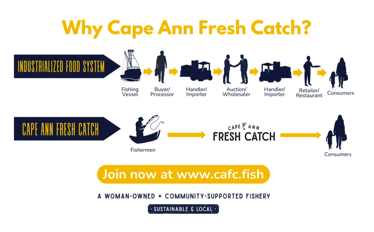 Cape Ann Fresh Catch - Your food choice is a political act.